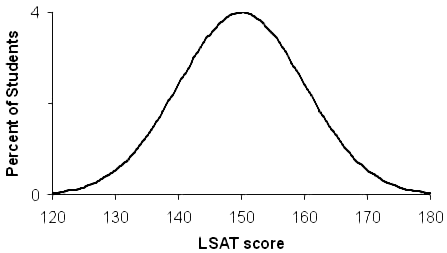 LSAT Scores – how competitive are your LSAT scores and GPA?